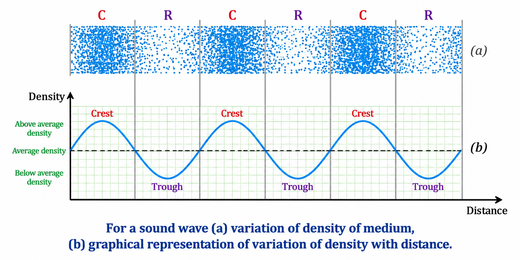 NCERT Figure 10.16: Master Graphical Representation of a Sound Wave